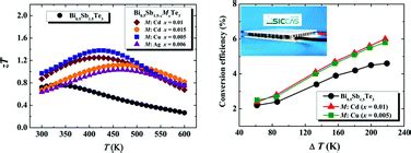  Bi2Te3:  高効率 thermoelectric素子を実現する革新的な材料！