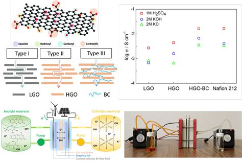  Graphene Oxide、次世代電池のキーとなるか！